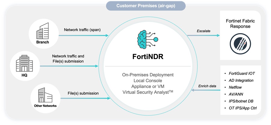FortiNDR解決方案透過 AI 驅動的網路流量和檔案式分析來自動執行調查工作，提供進階威脅的即時識別，包括可能停留在您的網路中的持續性威脅。 （source：Fortinet）