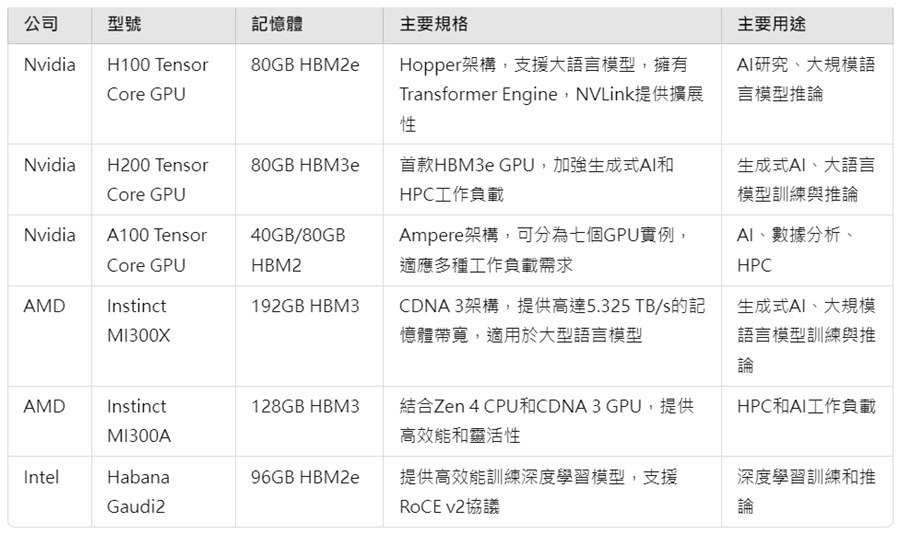 NVIDIA﹑AMD﹑Intel已上市的AI加速器產品及其搭配的記憶體一覽