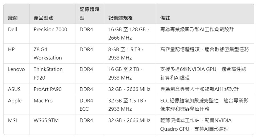 主要的AI PC製造商及其使用的記憶體和處理器規格