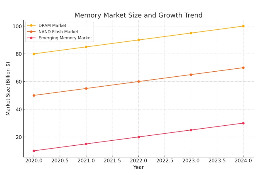 2020~2024年主要記憶體市場規模與增長趨勢
