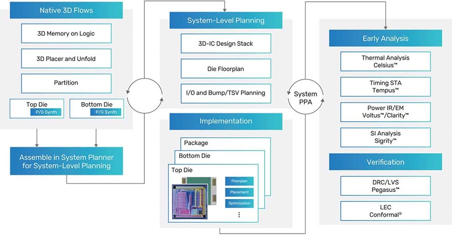 Cadence的整合式3D-IC設計平台「Integrity 3D-IC」，其流程已加入物理模擬的工具。