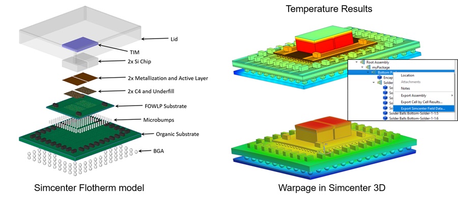 Simcenter Flotherm 3D是一款CFD模擬工具，能分析3D IC和先進封裝中的熱傳導、對流和輻射，精確預測溫度分佈。（source：Siemens EDA）