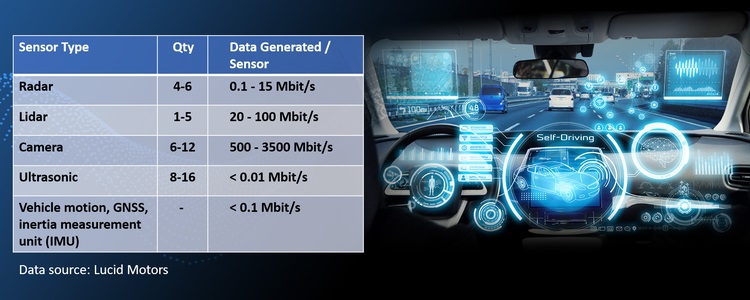 在ADAS和AV感測器中，攝像頭每秒產生的資料量最多。（source：Lucid Motors）