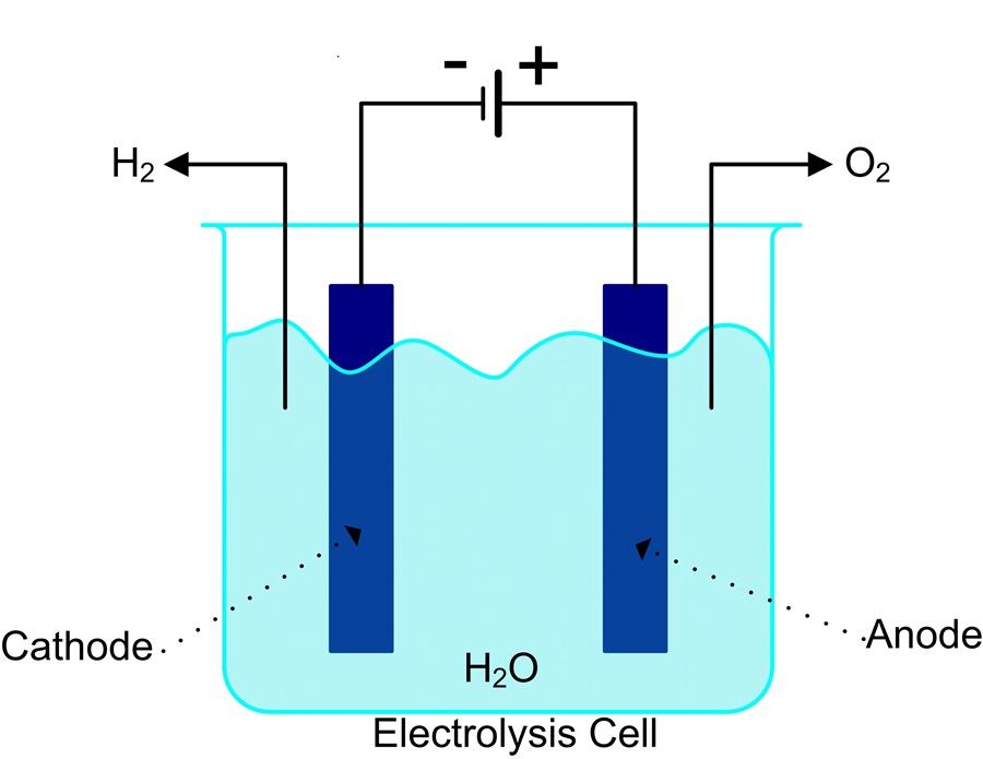 基本電解池分離出水中的氫和氧（source：Art Pini）