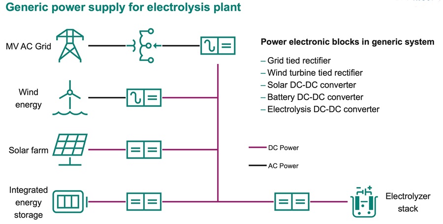 電解廠必須將電源電力轉換為電解槽所需的直流電（source：Infineon Technologies）