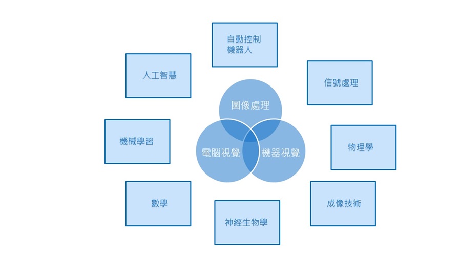 電腦視覺技術與機器視覺技術的關係（source：維基百科；SmartAuto繪圖）