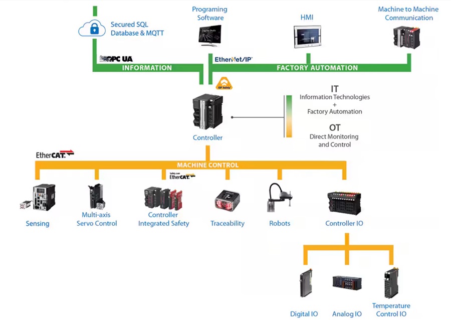 製造工廠的完全整合式自動化平台，由 IT 和 OT 網路組成。（source：Omron）
