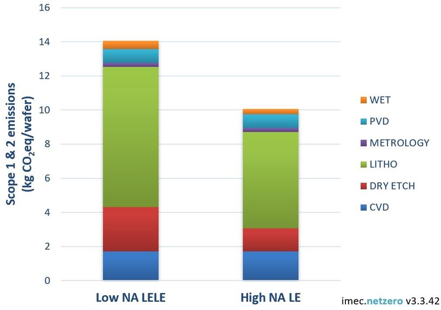 本圖顯示以High-NA單次曝光取代low-NA雙微影蝕刻（LELE）能減少30%二氧化碳排放當量。這兩種案例皆假設額定產量為220wph。