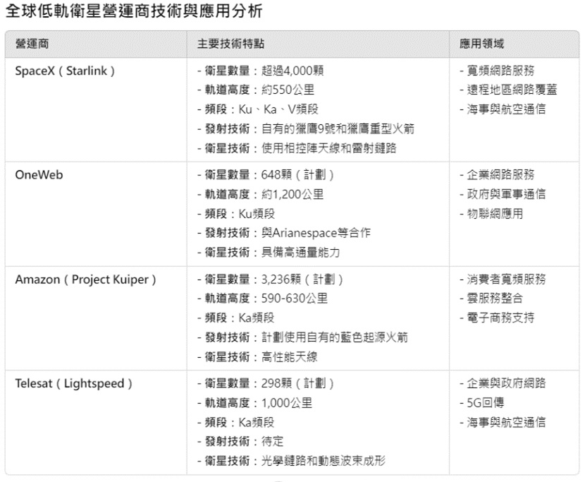 全球主要低軌衛星營運商技術與應用分析