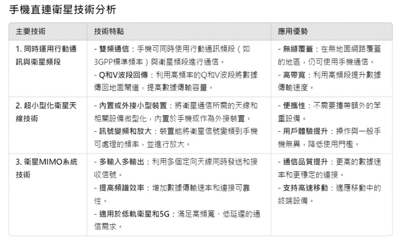 手機直連衛星技術分析