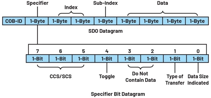 SDO Datagram結構