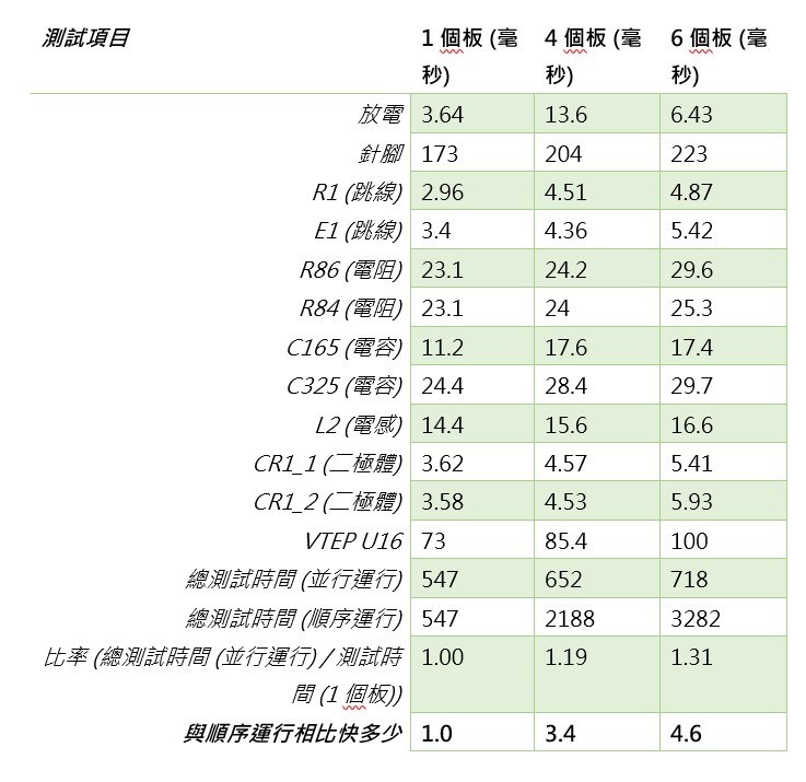 PCBA順序測試與並聯測試的時間比較