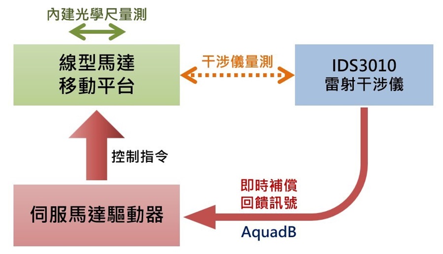 整體量測設備架構流程圖。