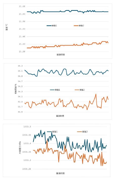 實驗1與實驗2量測時的環境溫度 °C 變化值(上)。相對溼度 % 變化值(中)、大氣壓力 hPa變化值(下)。