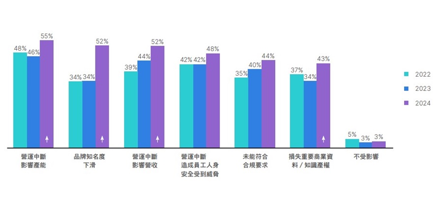 近年來全球企業因駭客攻擊入侵事件而遭受的負面影響均呈現全面上升趨勢。（來源：Forninet；2024/08）