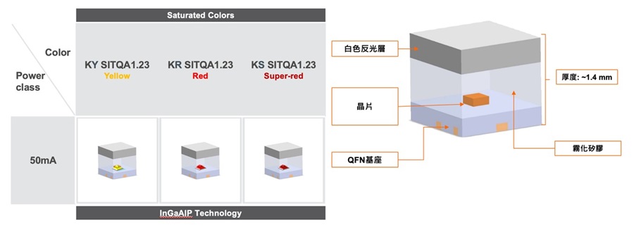 SYNIOS P1515系列汽車訊號燈LED採用獨特的「三明治」結構設計。（source：艾邁斯歐司朗）