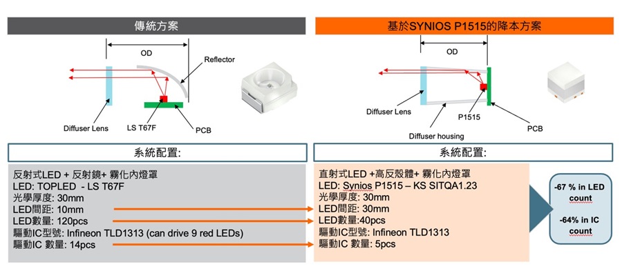 在同等光學厚度下，基於SYNIOS P1515的方案可較傳統方案大幅減少LED與驅動IC的數量。（source：艾邁斯歐司朗）