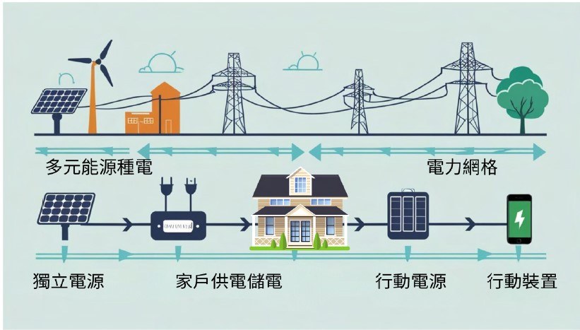 多元又穩定的電源供應才能確保未來社會的安全與發展