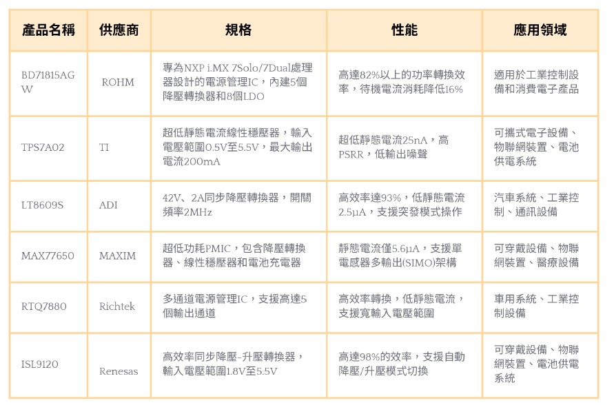 列舉主要電源管理IC廠商與相關產品的比較表