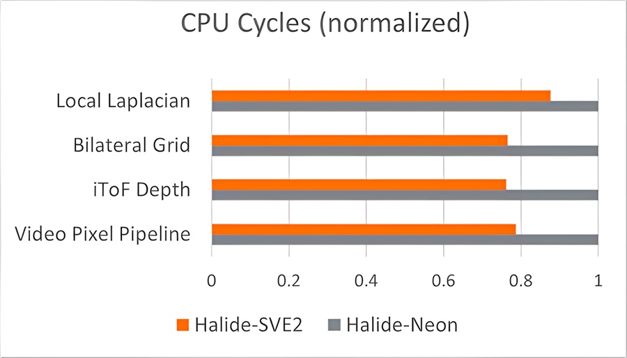 Halide-SVE2 和 Halide-Neon CPU 週期數對比