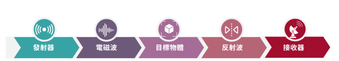 雷達的工作原理