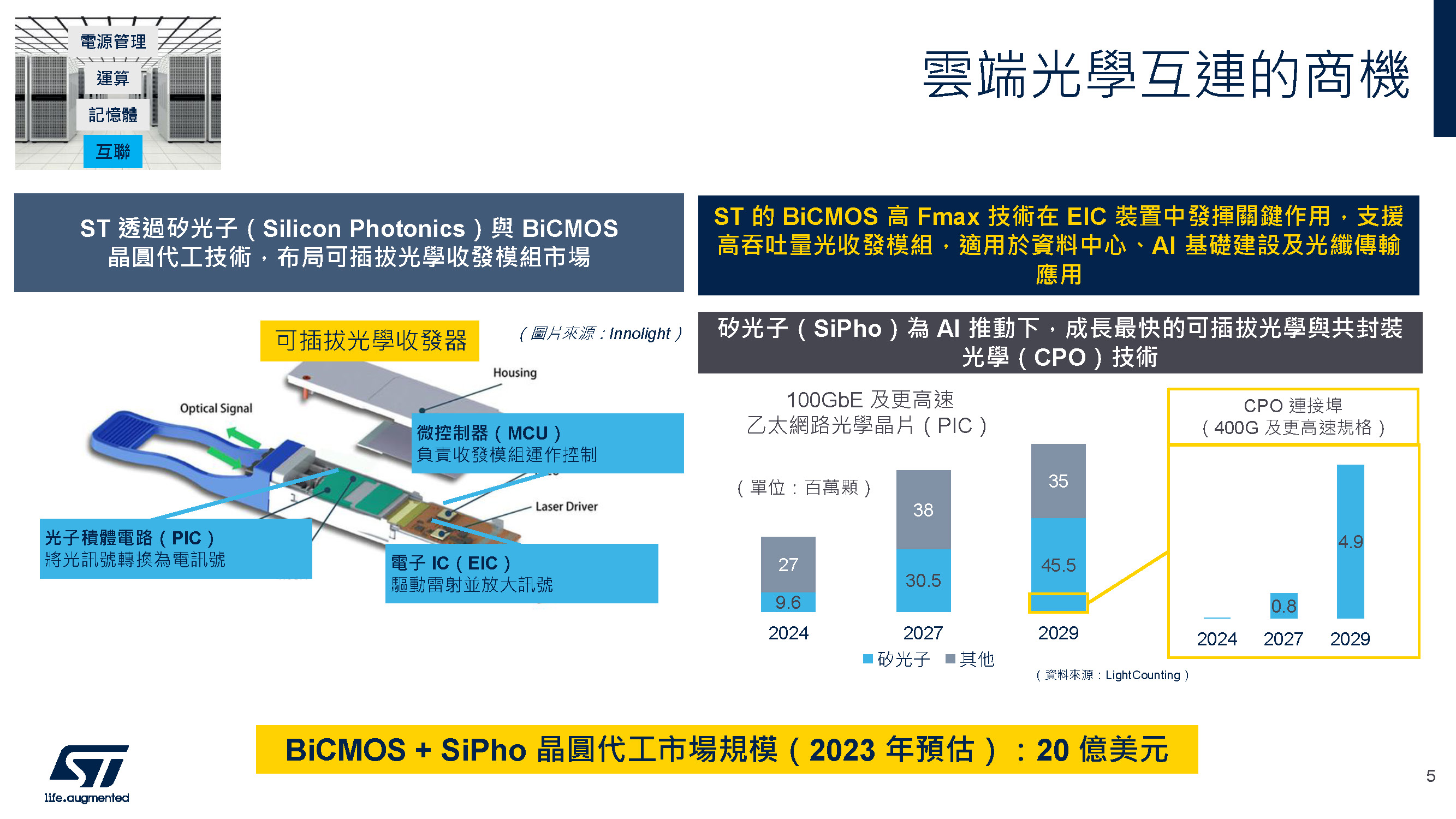 雲端光學互連的商機