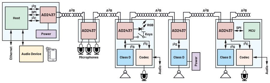 A<sup>2</sup>B網路及其相連模組的設定示例。