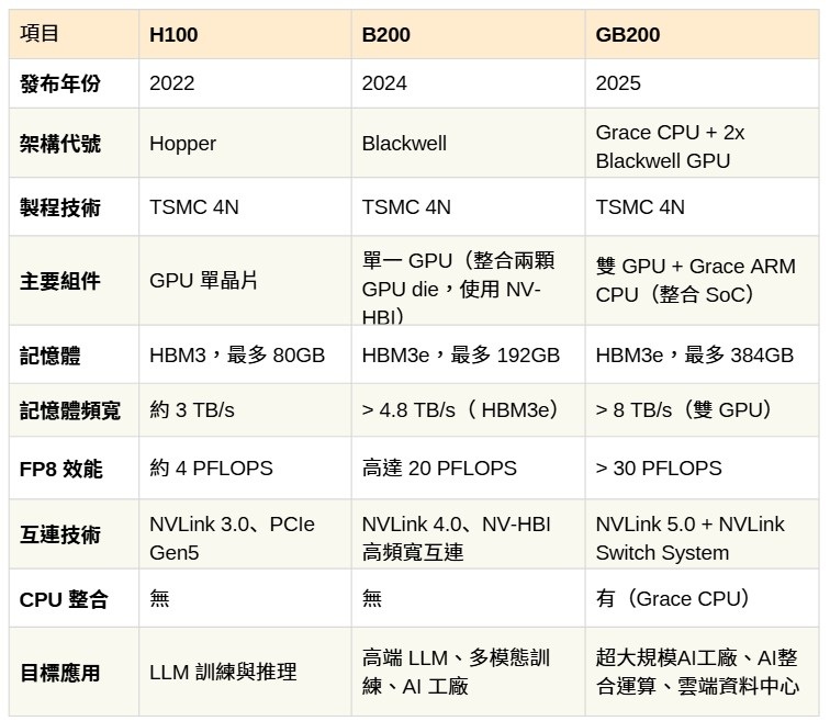 NVIDIA高階AI晶片規格與應用比較