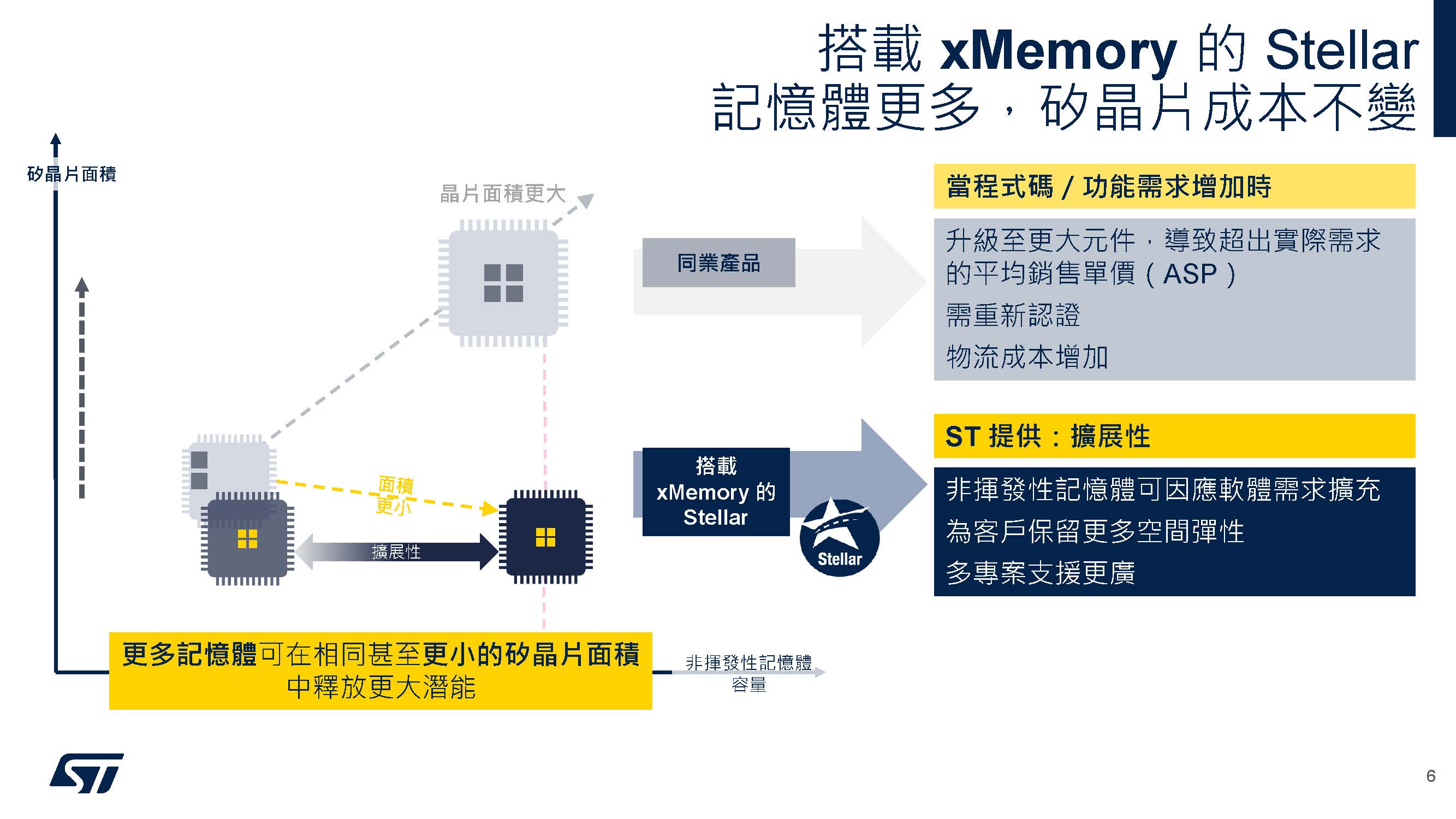 搭載xMemory的Stellar平台