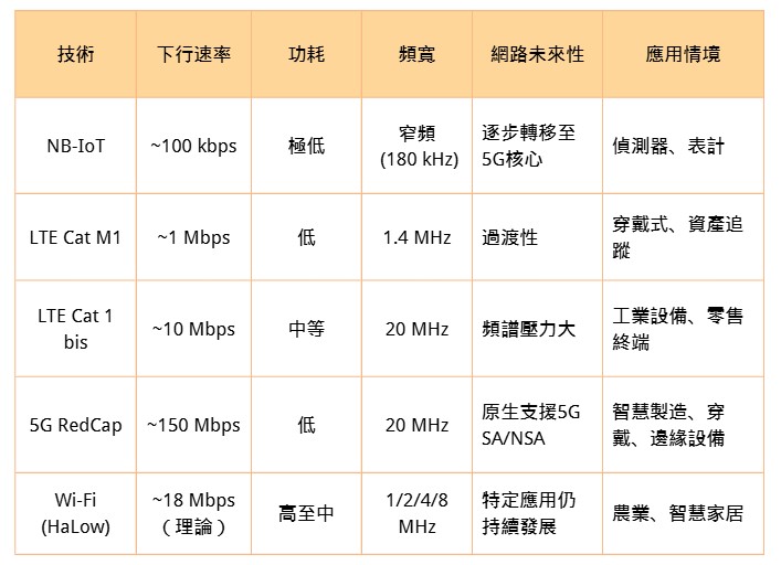 5G RedCap與幾項主要競爭技術的比較。