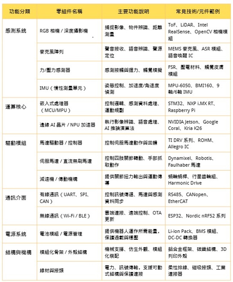 人形機器人關鍵零組件組成表。