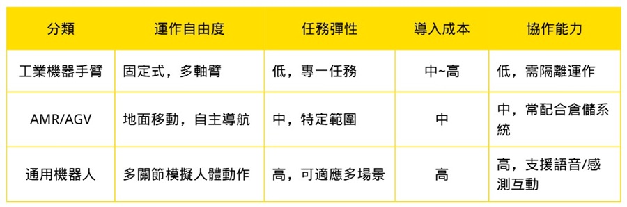 機器人的角色與技術定位。