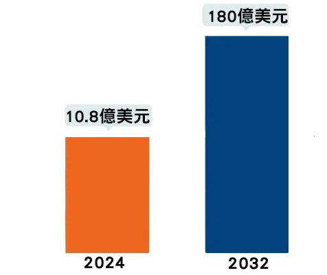 北美協作機器人的市場規模展望