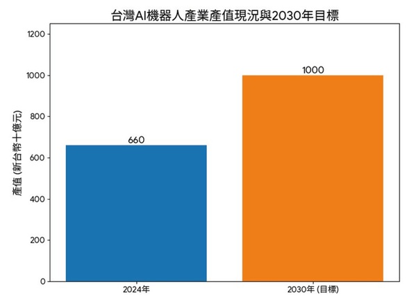 圖二 : 台灣AI機器人產業產值現況與2030年目標