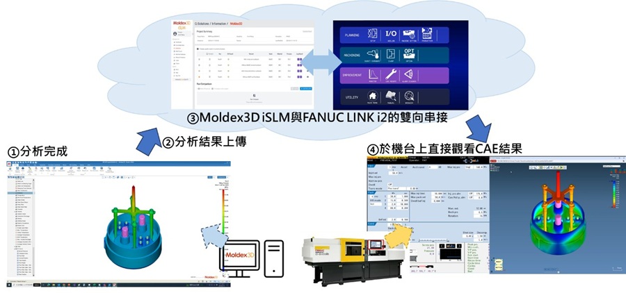 Moldex3D與FANUC ROBOSHOT射出機整合流程