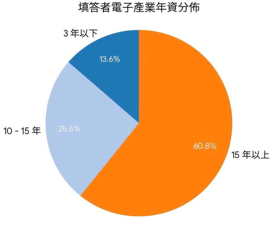 擁有「15年以上」從業經驗的資深人士佔比高達51%。