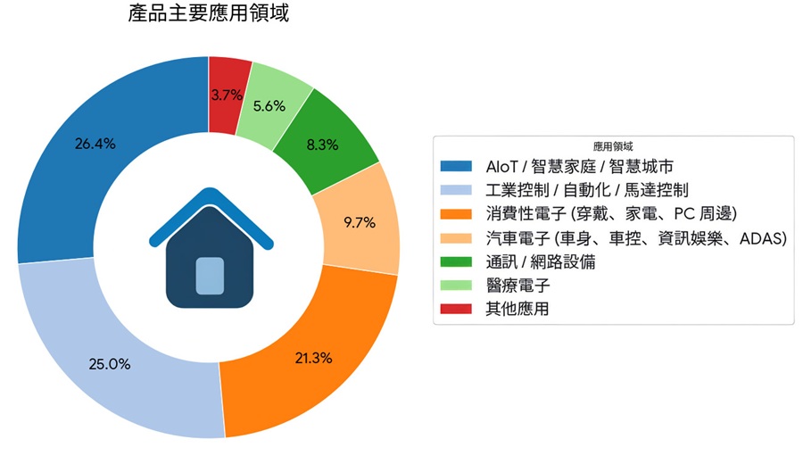 應用領域工業、AI、IoT、汽車）的佔比總和高達90%。