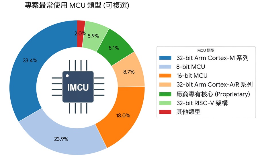 「32-bit Arm Cortex-M 系列」是目前專案中最常使用的類型。