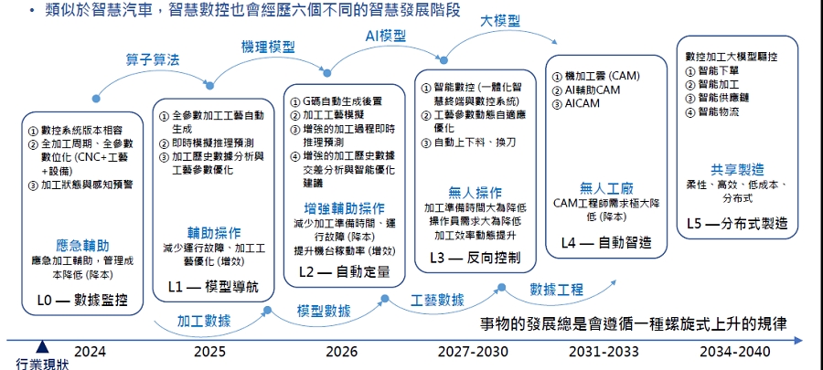 智慧機器人L0~L5智能等級：智慧數控的發展路線圖