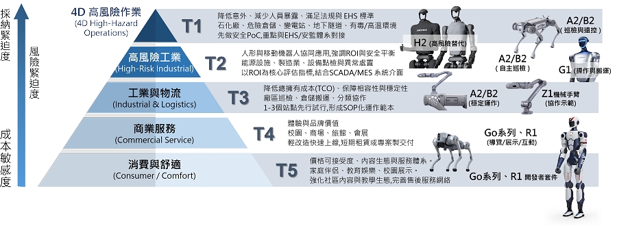 宇樹Unitree：T1-T5市場分層