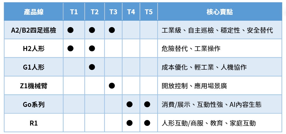 宇樹Unitree：T1-T5落地要點