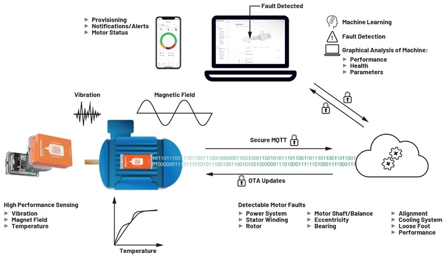 OtoSense SMS系統是示意圖。
