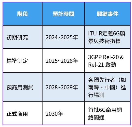 商用時間表：2030年的發展路徑