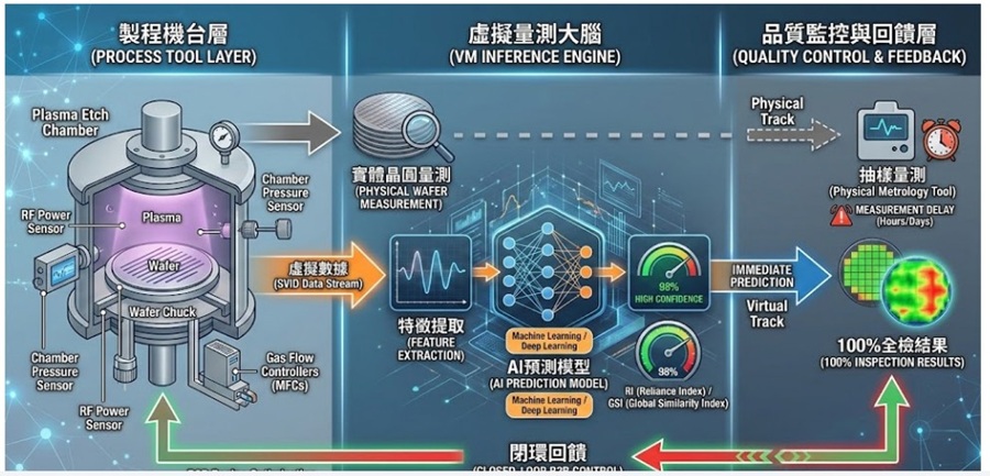 半導體虛擬量測的主要概念示意圖