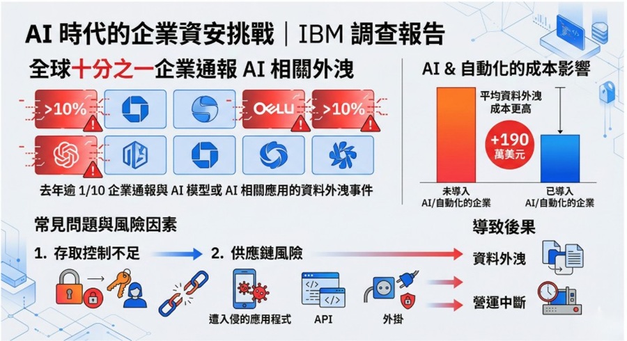 IBM調查報告：AI時代的企業資安挑戰(source：IBM)