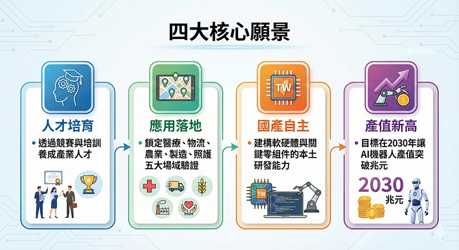 為推動台灣成為全球機器人關鍵零組件研發中心，TAIROA串聯六大公協會成立大聯盟，並設定四大願景。