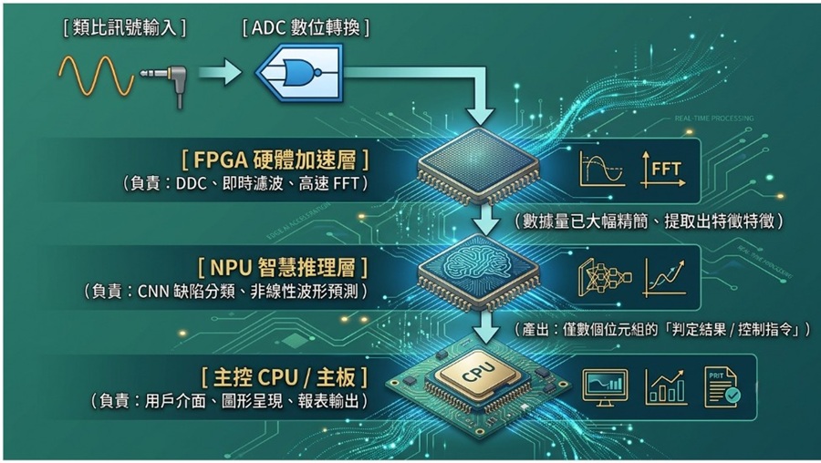 NPU與FPGA組成「前端硬體異質鏈路」。
