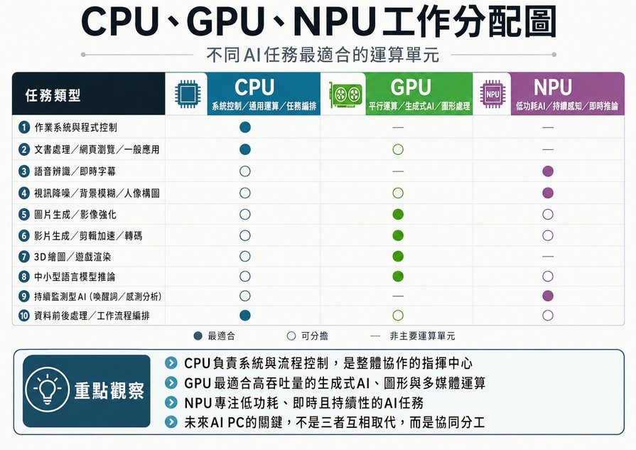 PC的下一場革命，不在於每個人都擁有一部超級電腦，而在於每個工作都找到最適合的運算位置。