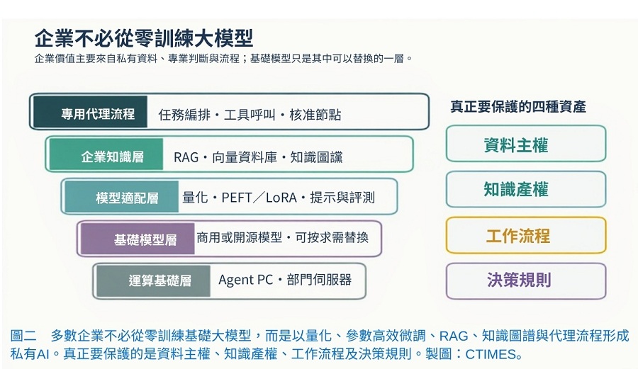 多數企業不必從零訓練基礎大模型，而是以量化、參數高效微調、RAG、知識圖譜與代理流程形成私有AI。真正要保護的是資料主權、知識產權、工作流程及決策規則。(製圖：CTIMES)