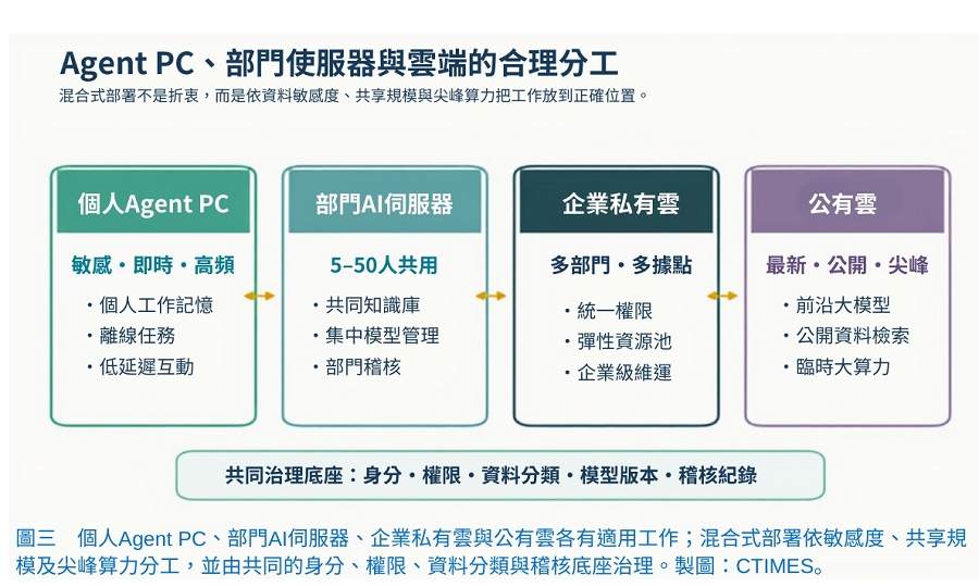 個人Agent PC、部門AI伺服器、企業私有雲與公有雲各有適用工作；混合式部署依敏感度、共享規模及尖峰算力分工，並由共同的身分、權限、資料分類與稽核底座治理。(製圖：CTIMES)